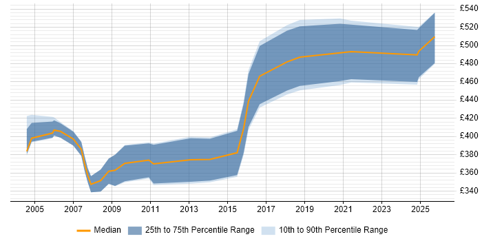Contractor daily rate distribution trend for Bid Manager job vacancies in the North of England