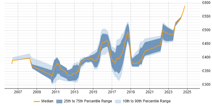Contractor daily rate distribution trend for jobs in the North of England citing BIG-IP Contractor daily rate distribution trend for jobs in the North of England citing BIG-IP