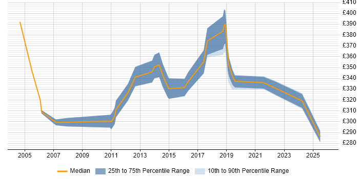 Contractor daily rate distribution trend for Billing Analyst job vacancies in the North of England