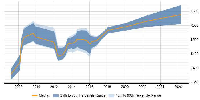 Contractor daily rate distribution trend for Billing Consultant job vacancies in the North of England