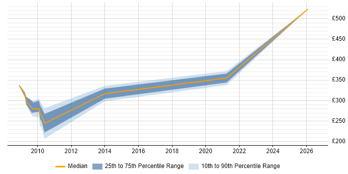 Contractor daily rate distribution trend for jobs in the North of England citing Biomedicine