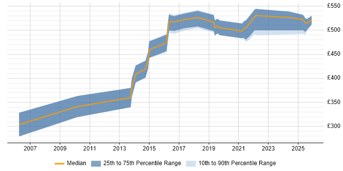 Contractor daily rate distribution trend for jobs in the North of England citing Biometrics