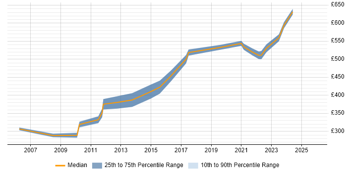 Contractor daily rate distribution trend for jobs in the North of England citing Biotechnology