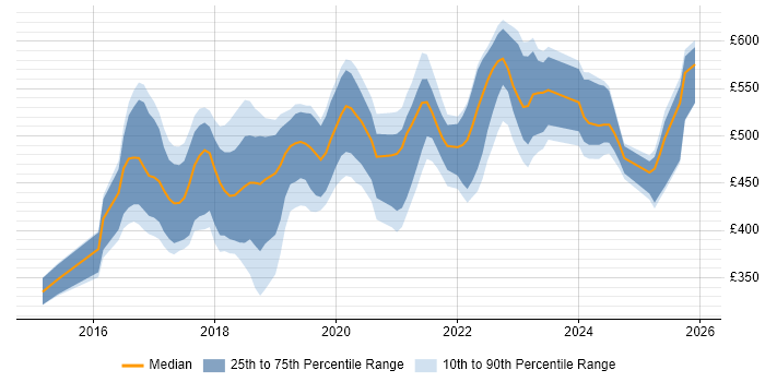 Contractor daily rate distribution trend for jobs in the North of England citing Bitbucket