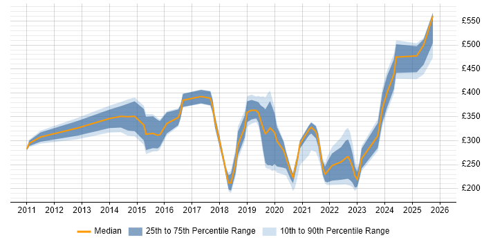 Contractor daily rate distribution trend for jobs in the North of England citing BitLocker