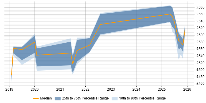 Contractor daily rate distribution trend for jobs in the North of England citing BiZZdesign