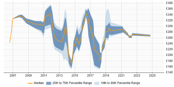 Contractor daily rate distribution trend for jobs in the North of England citing Blackberry Enterprise Server Contractor daily rate distribution trend for jobs in the North of England citing Blackberry Enterprise Server