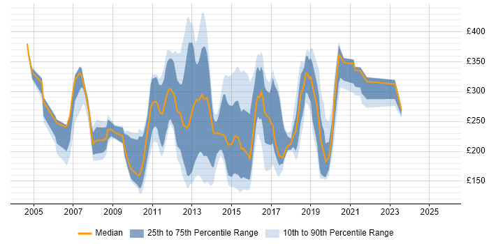 Contractor daily rate distribution trend for jobs in the North of England citing Blackberry Contractor daily rate distribution trend for jobs in the North of England citing Blackberry