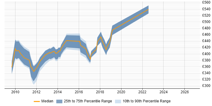 Contractor daily rate distribution trend for jobs in the North of England citing BladeLogic