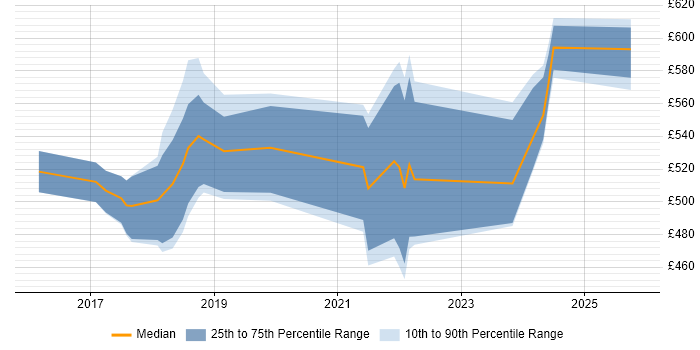 Contractor daily rate distribution trend for jobs in the North of England citing Blockchain