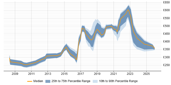 Contractor daily rate distribution trend for jobs in the North of England citing Blog
