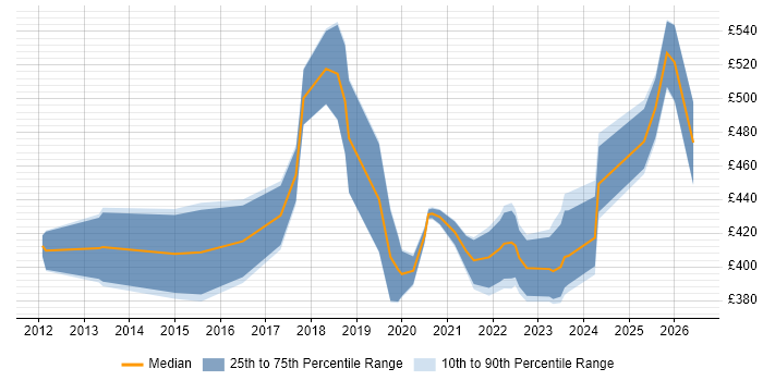 Contractor daily rate distribution trend for jobs in the North of England citing Blue Prism