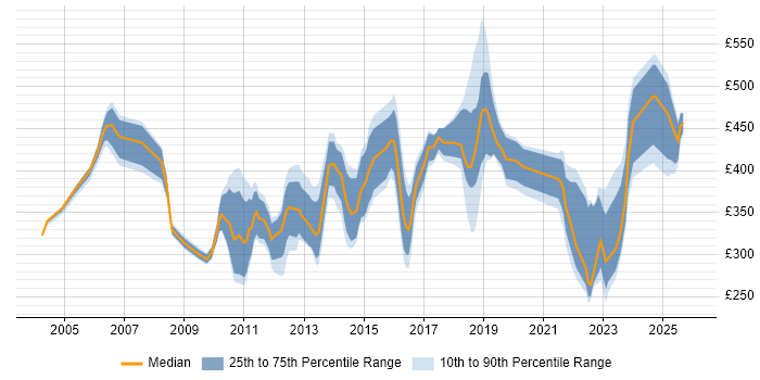 Contractor daily rate distribution trend for jobs in the North of England citing BMC