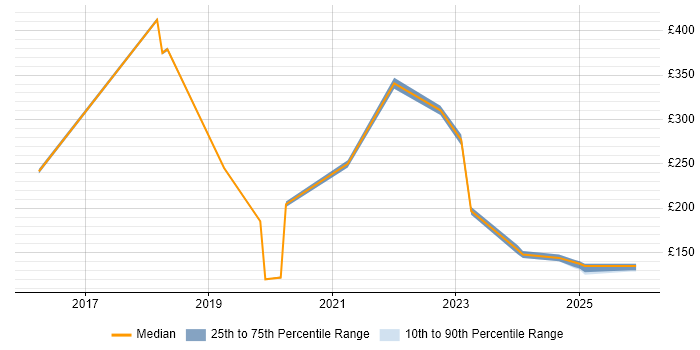 Contractor daily rate distribution trend for jobs in the North of England citing Bomgar