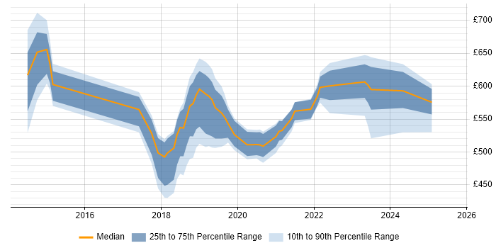 Contractor daily rate distribution trend for jobs in the North of England citing Boomi