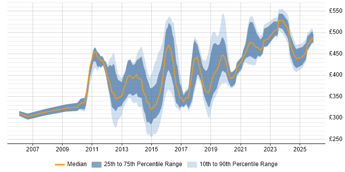 Contractor daily rate distribution trend for jobs in the North of England citing BPMN