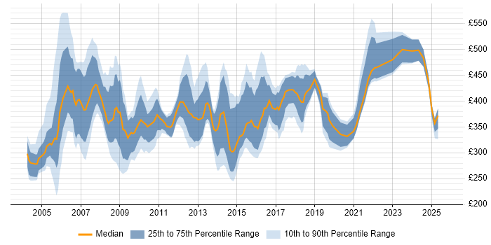 Contractor daily rate distribution trend for jobs in the North of England citing BPR Contractor daily rate distribution trend for jobs in the North of England citing BPR
