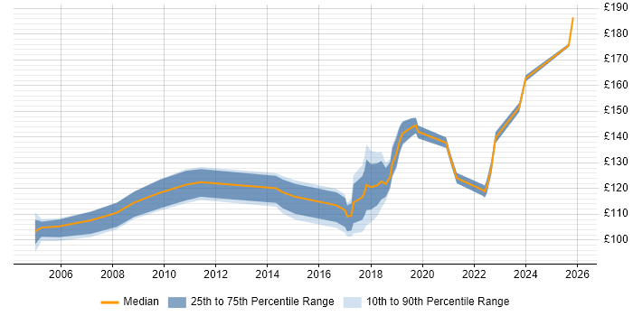 Contractor daily rate distribution trend for Break Fix Engineer job vacancies in the North of England
