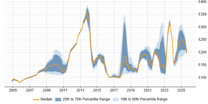 Contractor daily rate distribution trend for jobs in the North of England citing Break/Fix