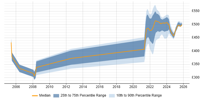 Contractor daily rate distribution trend for jobs in the North of England citing Brio