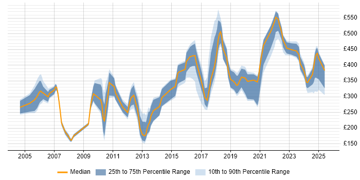 Contractor daily rate distribution trend for jobs in the North of England citing Broadband