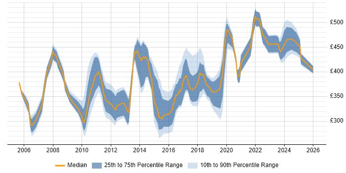 Contractor daily rate distribution trend for jobs in the North of England citing Brocade