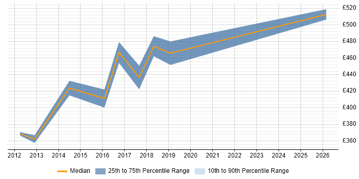 Contractor daily rate distribution trend for jobs in the North of England citing Brown Bag Session