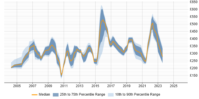 Contractor daily rate distribution trend for jobs in the North of England citing BT