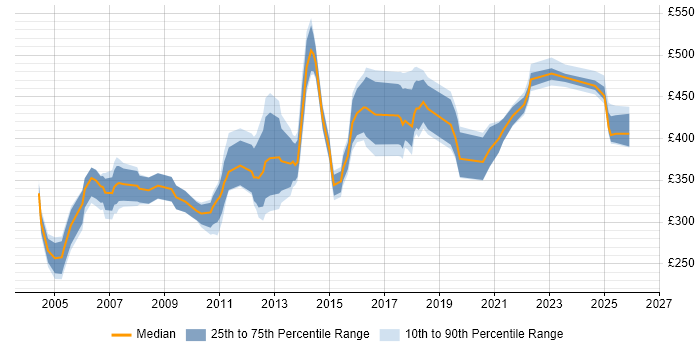 Contractor daily rate distribution trend for jobs in the North of England citing Budget Control