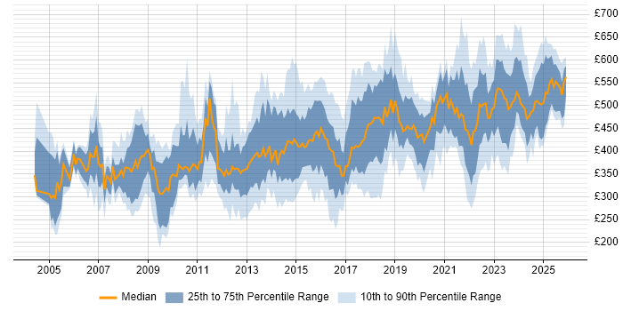 Contractor daily rate distribution trend for jobs in the North of England citing Budget Management
