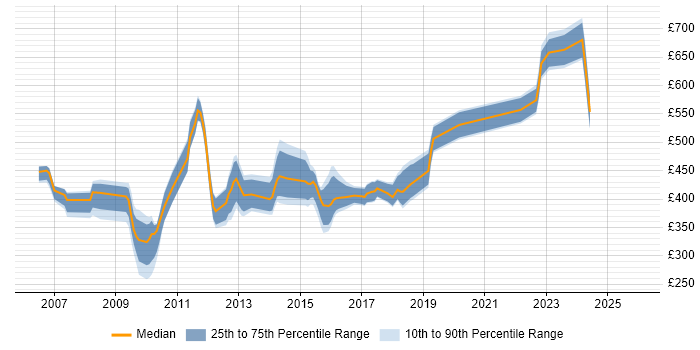 Contractor daily rate distribution trend for jobs in the North of England citing Budget Responsibility