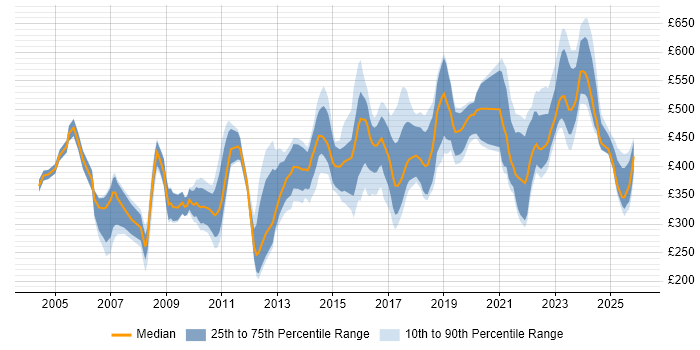 Contractor daily rate distribution trend for jobs in the North of England citing Budgeting