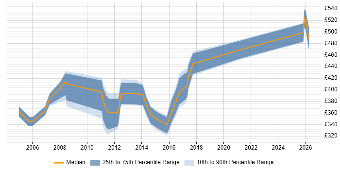 Contractor daily rate distribution trend for Build Manager job vacancies in the North of England