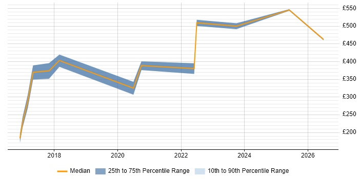 Contractor daily rate distribution trend for jobs in the North of England citing Building Information Modelling