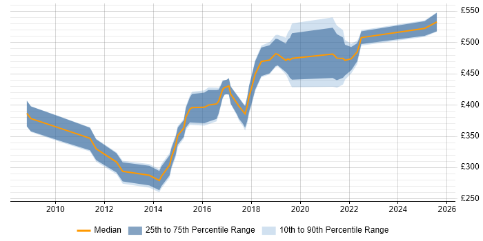 Contractor daily rate distribution trend for jobs in the North of England citing Burndown Charts Contractor daily rate distribution trend for jobs in the North of England citing Burndown Charts