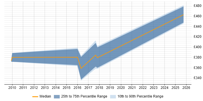 Contractor daily rate distribution trend for jobs in the North of England citing Business Agility
