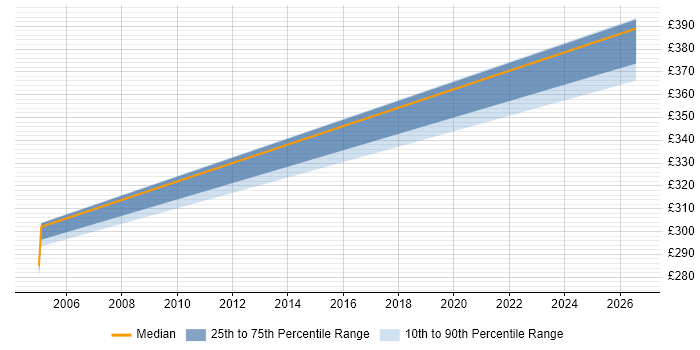 Contractor daily rate distribution trend for Business Analysis Specialist job vacancies in the North of England