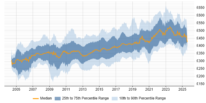 Contractor daily rate distribution trend for jobs in the North of England citing Business Analysis Contractor daily rate distribution trend for jobs in the North of England citing Business Analysis