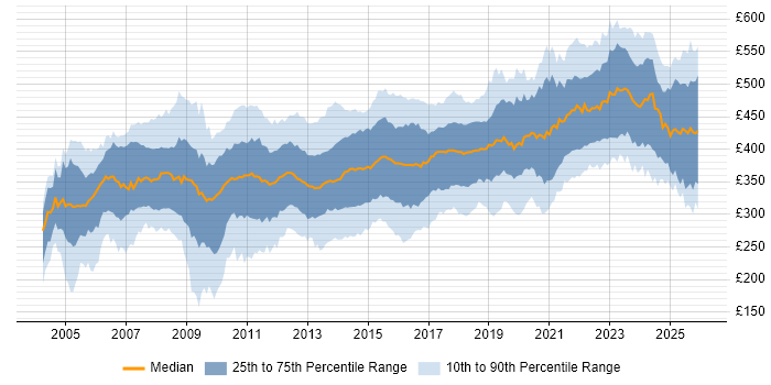 Contractor daily rate distribution trend for Business Analyst job vacancies in the North of England