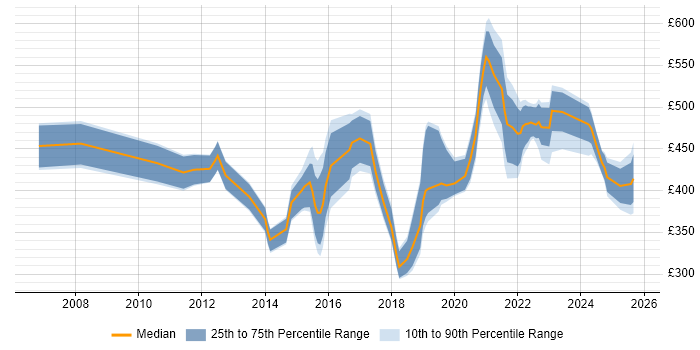 Contractor daily rate distribution trend for jobs in the North of England citing Business Analytics
