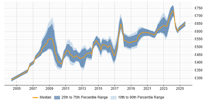 Contractor daily rate distribution trend for Business Architect job vacancies in the North of England