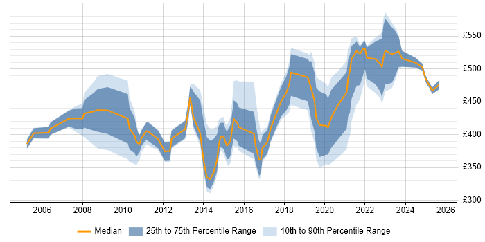 Contractor daily rate distribution trend for jobs in the North of England citing Business Change Management