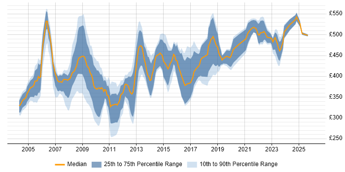 Contractor daily rate distribution trend for Business Consultant job vacancies in the North of England