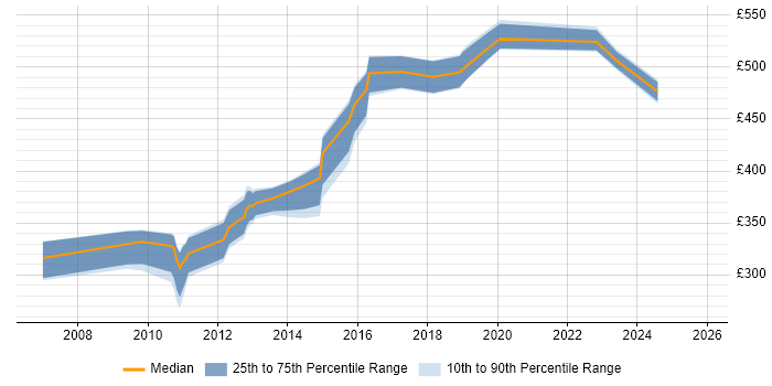 Contractor daily rate distribution trend for jobs in the North of England citing Business Continuity Management