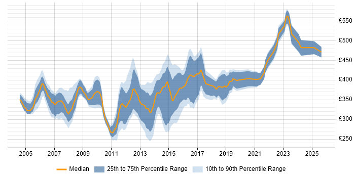 Contractor daily rate distribution trend for Business Developer job vacancies in the North of England Contractor daily rate distribution trend for Business Developer job vacancies in the North of England