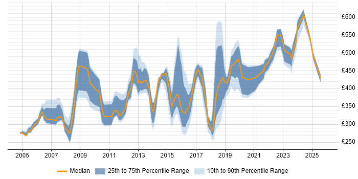 Contractor daily rate distribution trend for jobs in the North of England citing Business Development