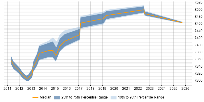 Contractor daily rate distribution trend for Business Engagement Manager job vacancies in the North of England