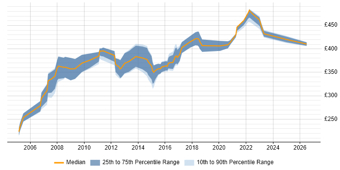 Contractor daily rate distribution trend for Business Finance Analyst job vacancies in the North of England