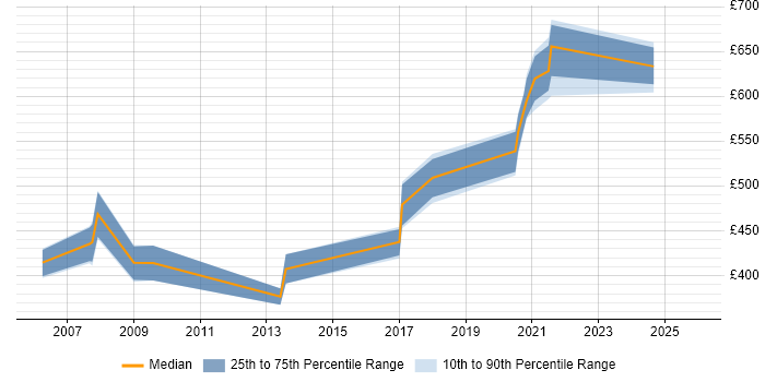 Contractor daily rate distribution trend for Business Improvement Manager job vacancies in the North of England
