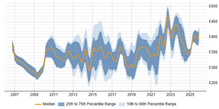 Contractor daily rate distribution trend for Business Intelligence Analyst job vacancies in the North of England